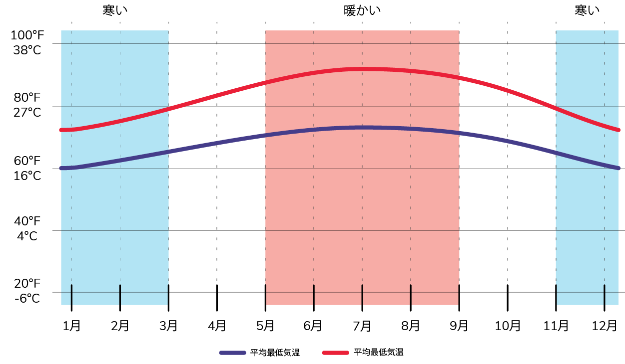 フォートローダーデール