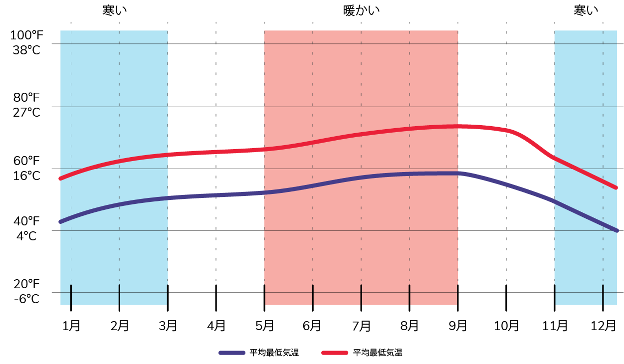 サンフランシスコ